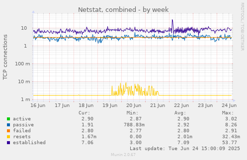 Netstat, combined