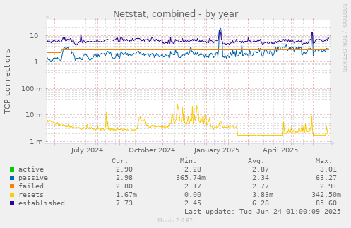 Netstat, combined