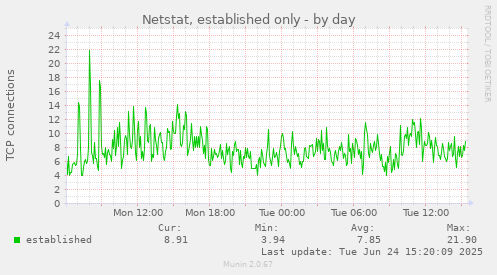 Netstat, established only