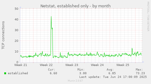 Netstat, established only