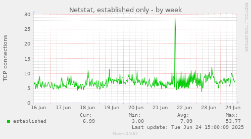 Netstat, established only