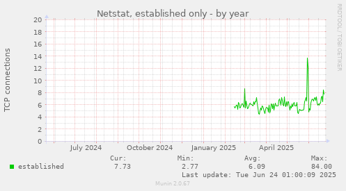 Netstat, established only
