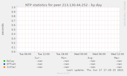 NTP statistics for peer 213.130.44.252