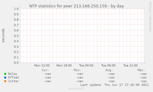 NTP statistics for peer 213.168.250.159