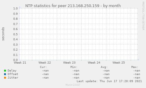 NTP statistics for peer 213.168.250.159