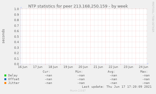 NTP statistics for peer 213.168.250.159
