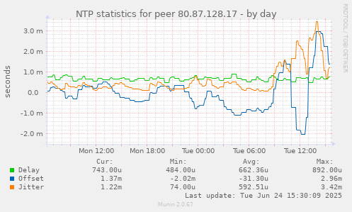 NTP statistics for peer 80.87.128.17