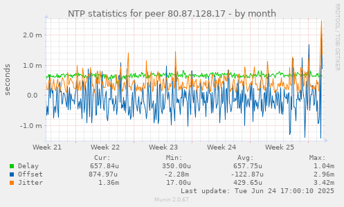 NTP statistics for peer 80.87.128.17