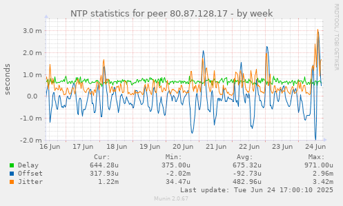 NTP statistics for peer 80.87.128.17