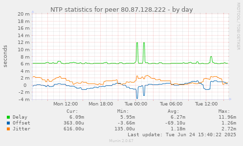 NTP statistics for peer 80.87.128.222
