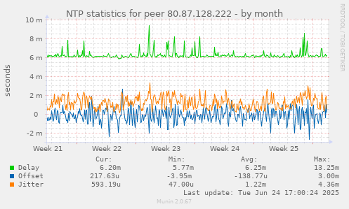 NTP statistics for peer 80.87.128.222