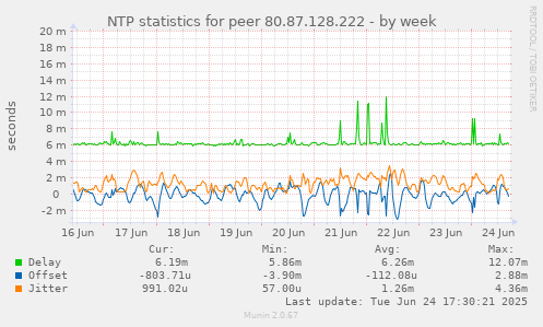 NTP statistics for peer 80.87.128.222
