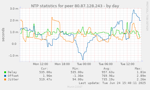 NTP statistics for peer 80.87.128.243