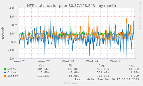 NTP statistics for peer 80.87.128.243