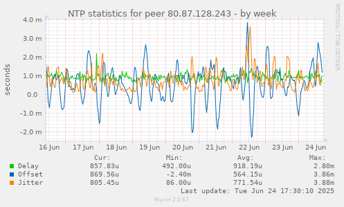 NTP statistics for peer 80.87.128.243