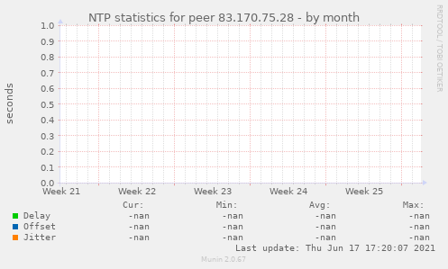 NTP statistics for peer 83.170.75.28
