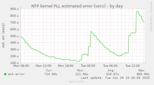NTP kernel PLL estimated error (secs)