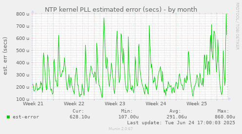 NTP kernel PLL estimated error (secs)