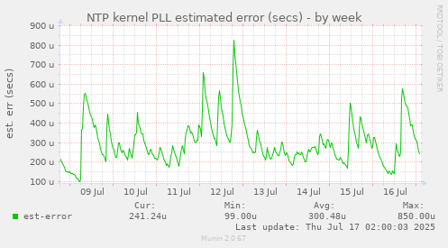NTP kernel PLL estimated error (secs)