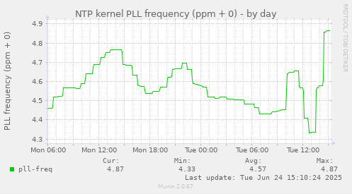 NTP kernel PLL frequency (ppm + 0)