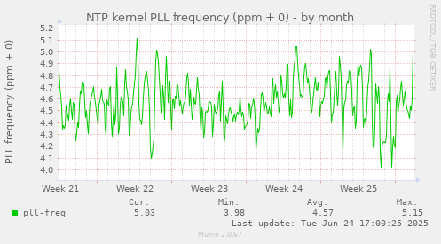 NTP kernel PLL frequency (ppm + 0)