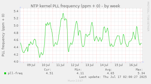 NTP kernel PLL frequency (ppm + 0)