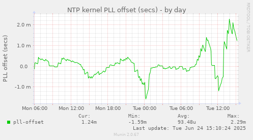 NTP kernel PLL offset (secs)