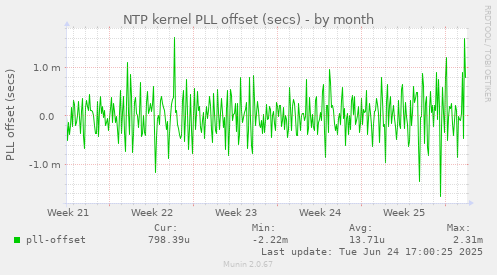 NTP kernel PLL offset (secs)
