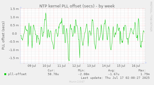 NTP kernel PLL offset (secs)