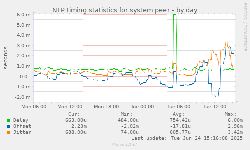 NTP timing statistics for system peer