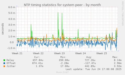 NTP timing statistics for system peer