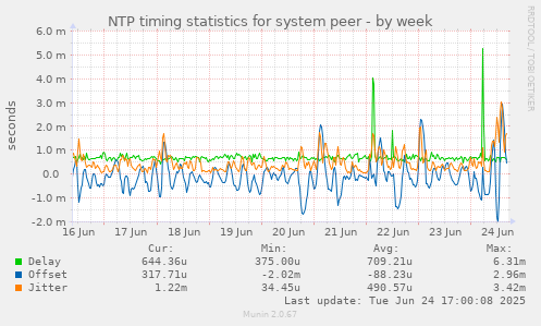 NTP timing statistics for system peer