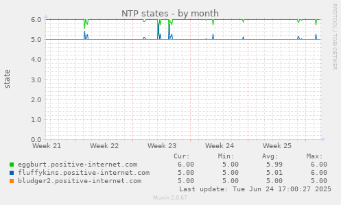 NTP states