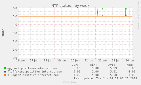 NTP states