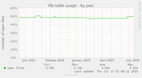 File table usage