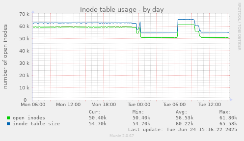 Inode table usage