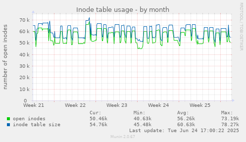 Inode table usage