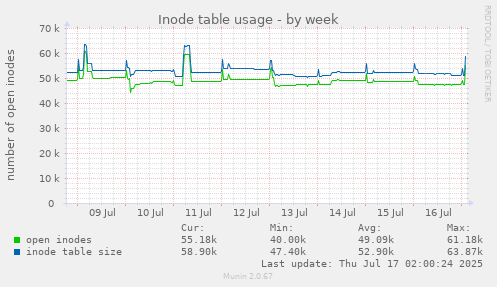 Inode table usage