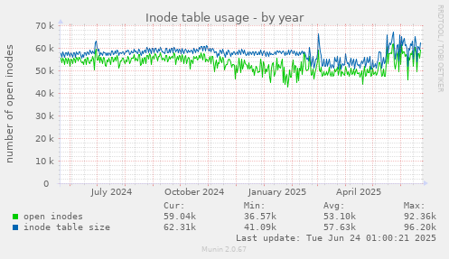 Inode table usage