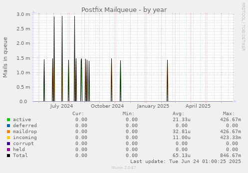 Postfix Mailqueue
