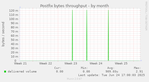 Postfix bytes throughput