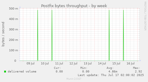 Postfix bytes throughput