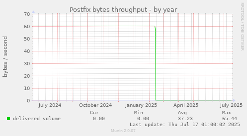 Postfix bytes throughput