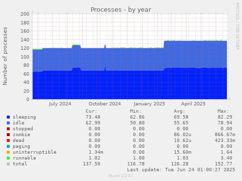 Processes