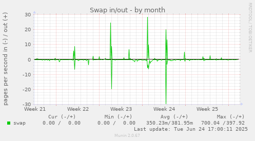 Swap in/out