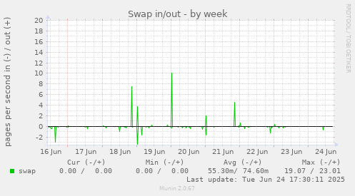 Swap in/out