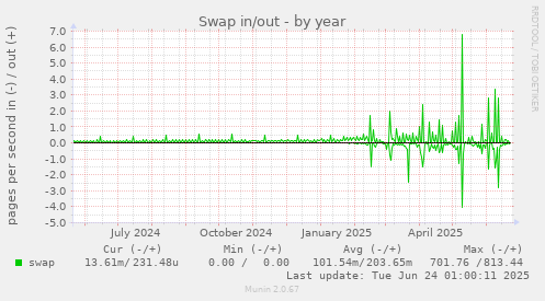 Swap in/out