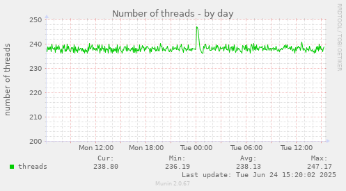 Number of threads