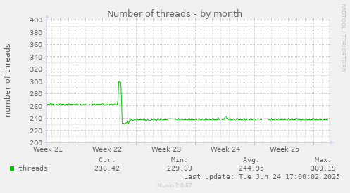 Number of threads