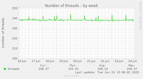 Number of threads